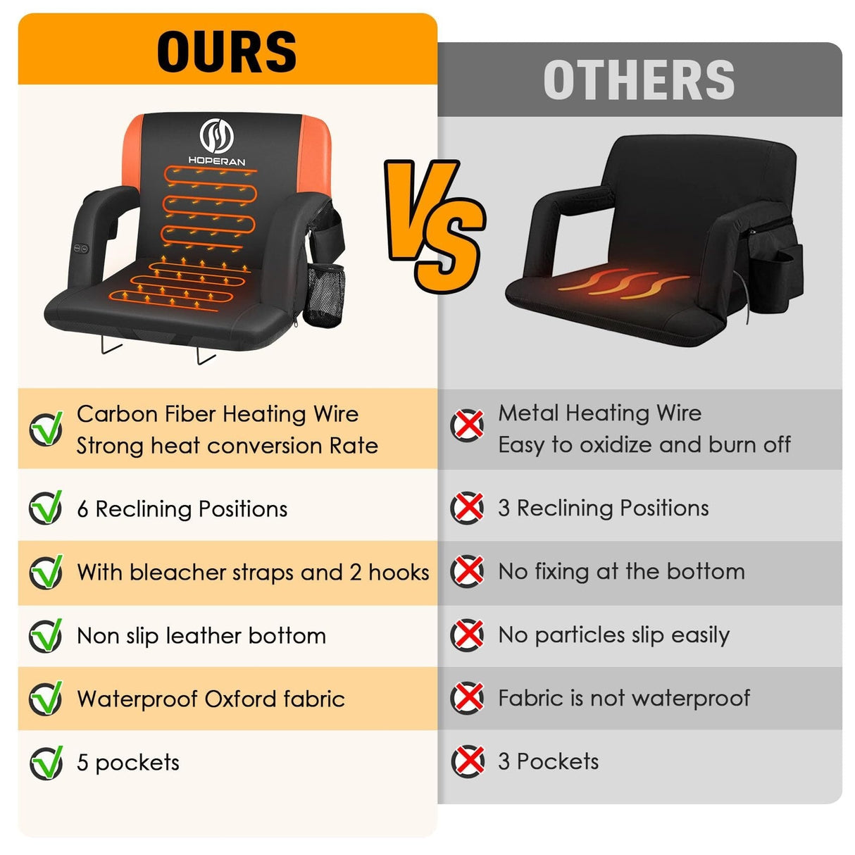 25 Inch 2 Pack Orange Outdoor Dual-Sided Heated Stadium Seats for Bleachers with Back Support Portable Stadium Chair