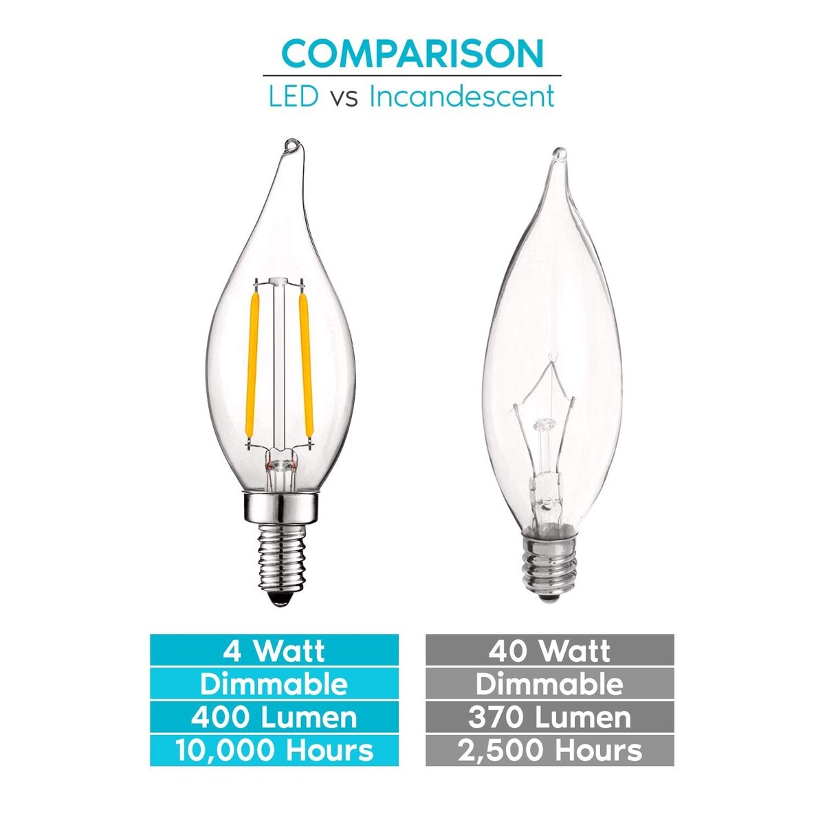 Luxrite 4W Vintage Candelabra LED Bulbs Dimmable, 400 Lumens, 40W Equivalent, Flame Tip Clear Glass, E12 Base (12 Pack)