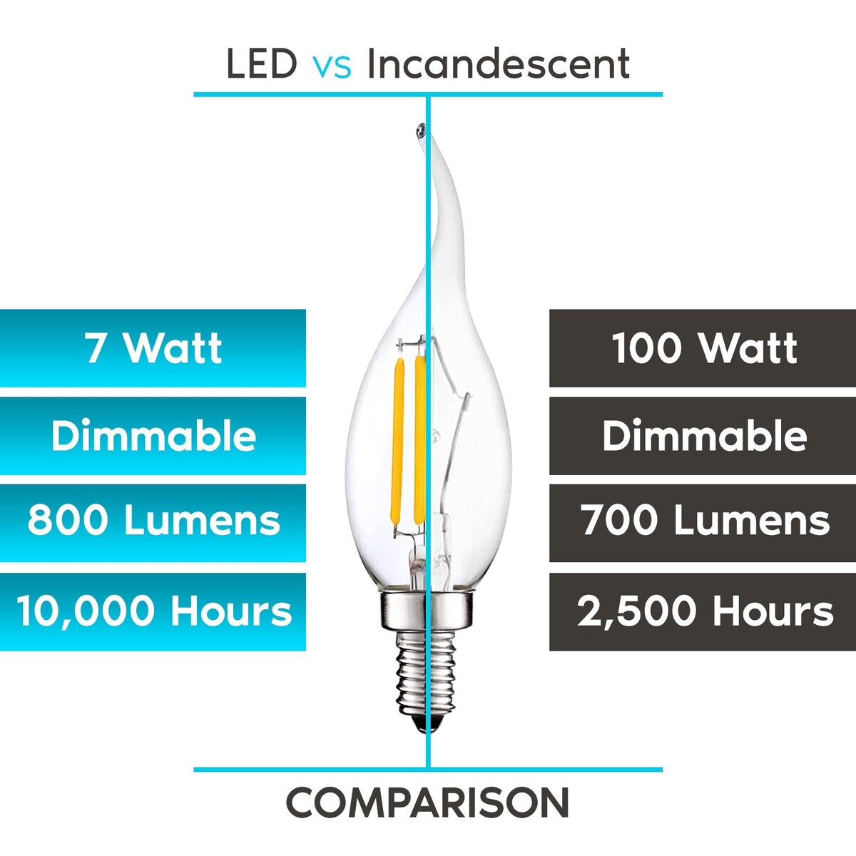 Luxrite Candelabra LED Light Bulbs 100W Equivalent 800 Lumens 7W CA11 Dimmable Damp Rated UL Listed E12 6 Pack